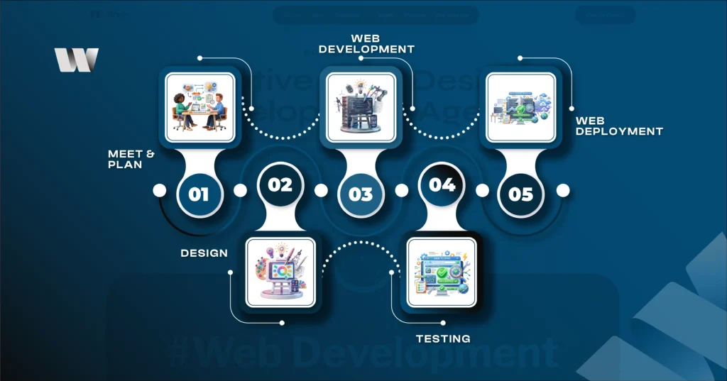 Web Development Process