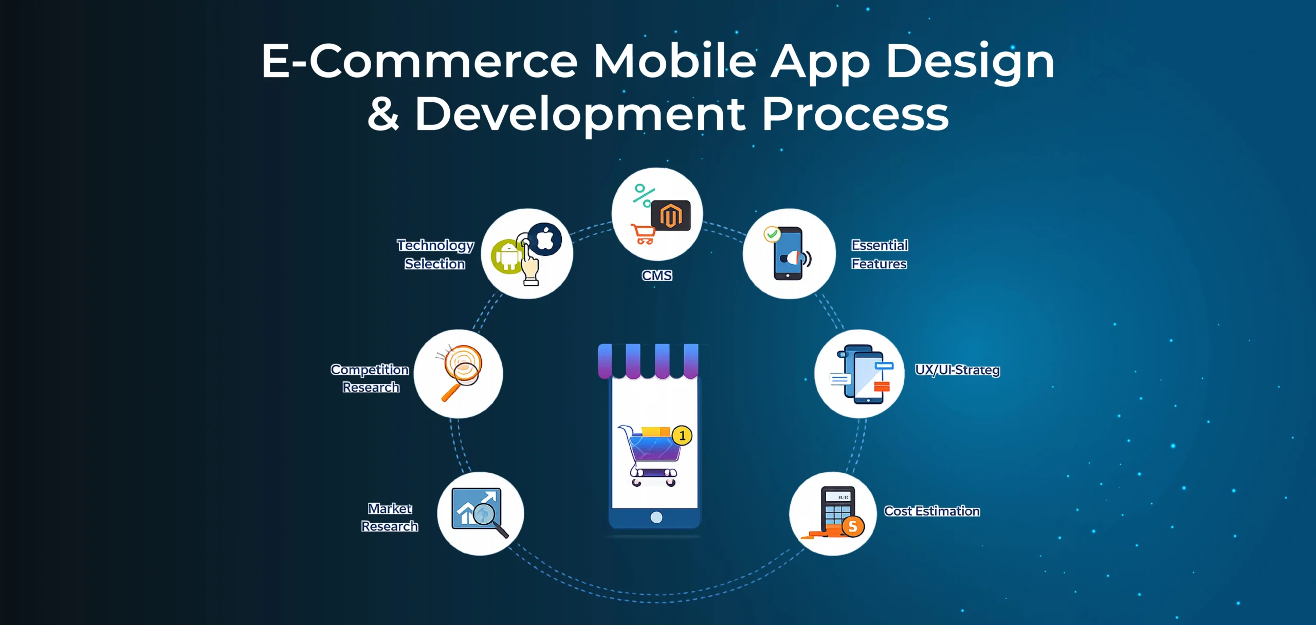 E-Commerce Mobile App Design & Development